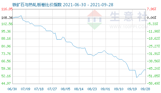 9月28日鐵礦石與熱軋板卷比價指數(shù)圖