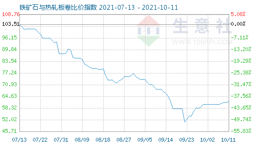 10月11日鐵礦石與熱軋板卷比價(jià)指數(shù)圖