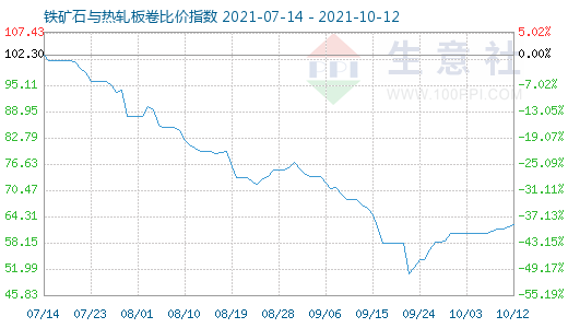 10月12日鐵礦石與熱軋板卷比價指數(shù)圖