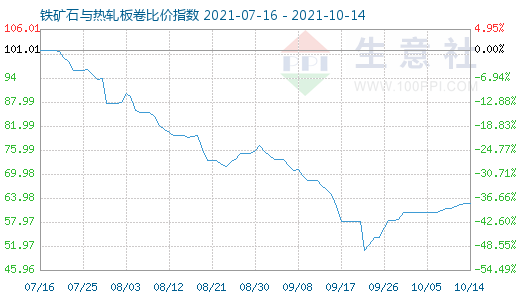 10月14日鐵礦石與熱軋板卷比價指數圖