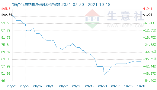 10月18日鐵礦石與熱軋板卷比價指數(shù)圖