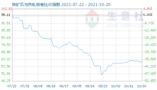 10月20日鐵礦石與熱軋板卷比價指數(shù)圖