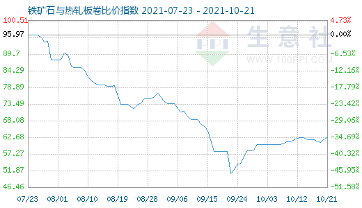 10月21日鐵礦石與熱軋板卷比價指數圖