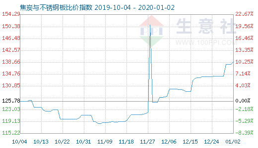 1月2日焦炭與不銹鋼板比價指數圖