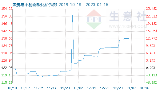 1月16日焦炭與不銹鋼板比價(jià)指數(shù)圖