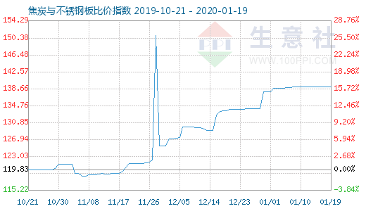 1月19日焦炭與不銹鋼板比價(jià)指數(shù)圖