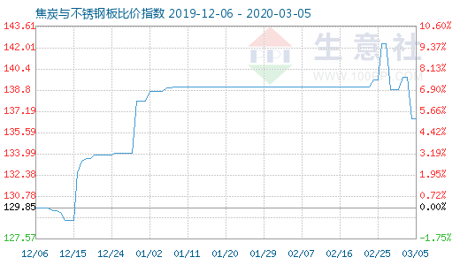3月5日焦炭與不銹鋼板比價指數圖