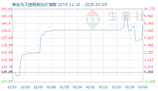 3月9日焦炭與不銹鋼板比價(jià)指數(shù)圖