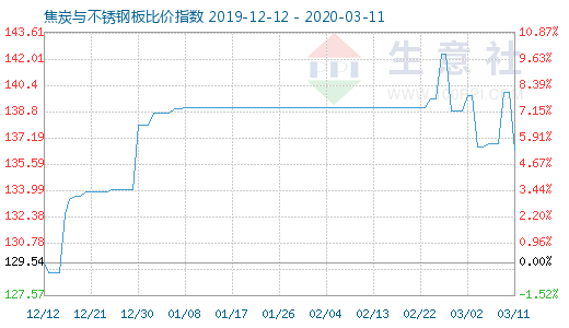 3月11日焦炭與不銹鋼板比價指數(shù)圖
