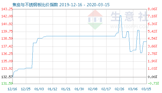 3月15日焦炭與不銹鋼板比價指數(shù)圖
