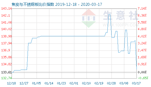 3月17日焦炭與不銹鋼板比價指數(shù)圖