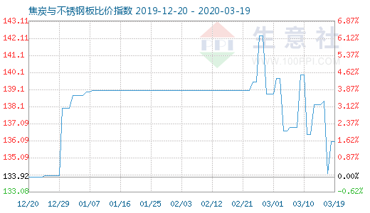 3月19日焦炭與不銹鋼板比價指數圖