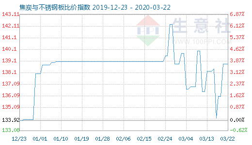 3月22日焦炭與不銹鋼板比價指數(shù)圖