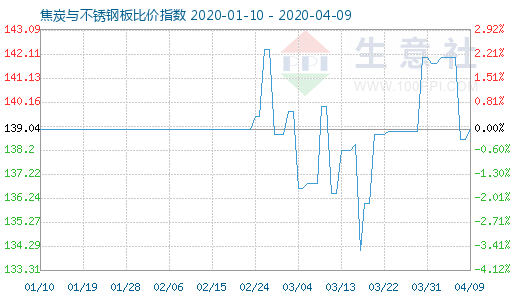 4月9日焦炭與不銹鋼板比價(jià)指數(shù)圖