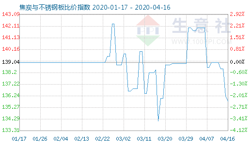 4月16日焦炭與不銹鋼板比價指數圖
