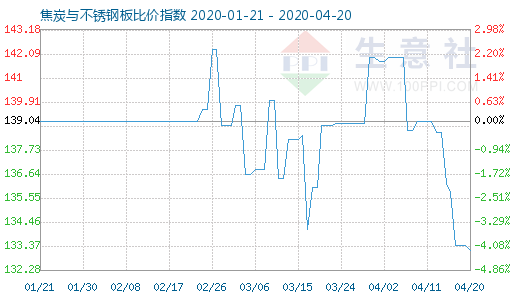4月20日焦炭與不銹鋼板比價指數圖
