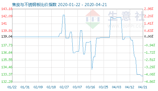 4月21日焦炭與不銹鋼板比價指數圖