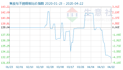 4月22日焦炭與不銹鋼板比價指數圖