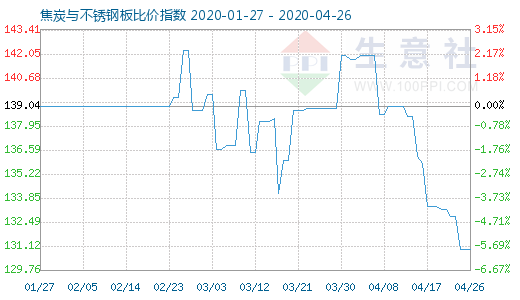 4月26日焦炭與不銹鋼板比價指數(shù)圖