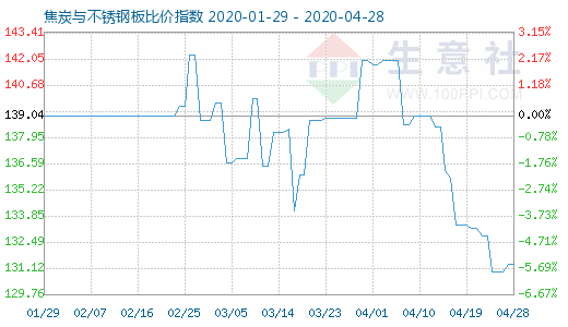 4月28日焦炭與不銹鋼板比價指數圖