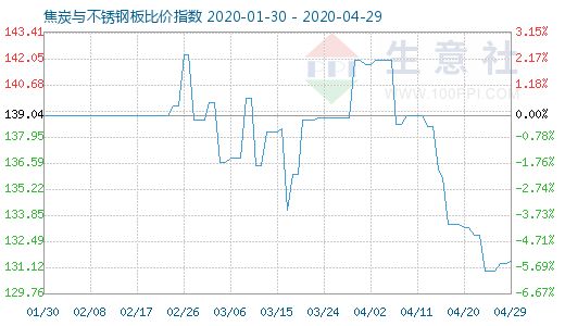 4月29日焦炭與不銹鋼板比價指數圖