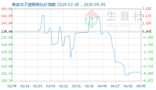 5月5日焦炭與不銹鋼板比價(jià)指數(shù)圖