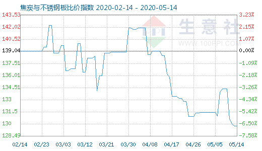 5月14日焦炭與不銹鋼板比價指數(shù)圖