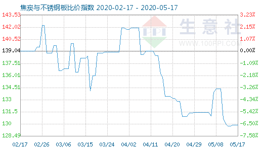 5月17日焦炭與不銹鋼板比價指數(shù)圖