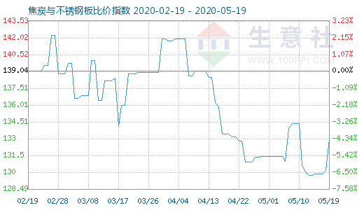 5月19日焦炭與不銹鋼板比價(jià)指數(shù)圖