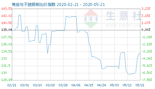 5月21日焦炭與不銹鋼板比價指數(shù)圖
