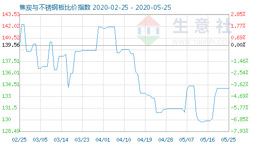 5月25日焦炭與不銹鋼板比價指數(shù)圖
