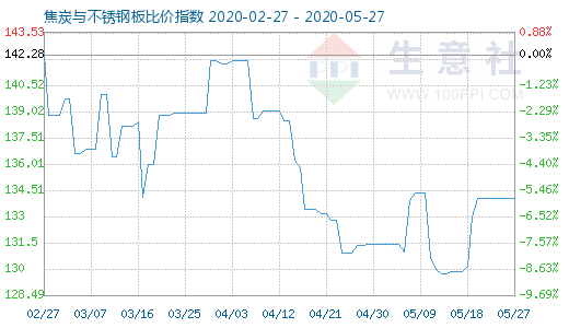 5月27日焦炭與不銹鋼板比價指數(shù)圖