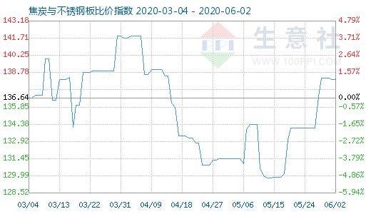 6月2日焦炭與不銹鋼板比價(jià)指數(shù)圖