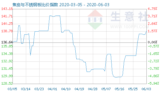 6月3日焦炭與不銹鋼板比價指數圖