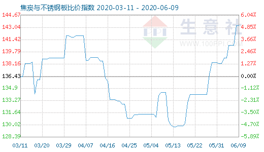 6月9日焦炭與不銹鋼板比價(jià)指數(shù)圖