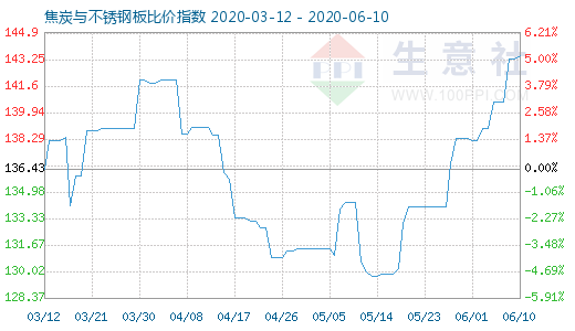6月10日焦炭與不銹鋼板比價(jià)指數(shù)圖