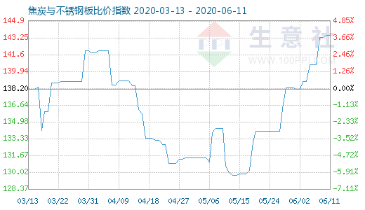 6月11日焦炭與不銹鋼板比價(jià)指數(shù)圖