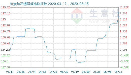 6月15日焦炭與不銹鋼板比價(jià)指數(shù)圖