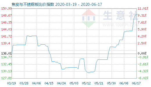 6月17日焦炭與不銹鋼板比價指數圖