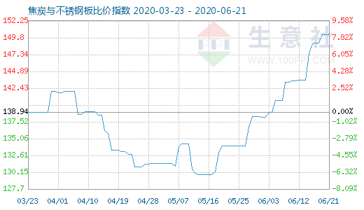 6月21日焦炭與不銹鋼板比價指數圖