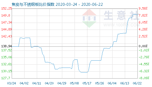 6月22日焦炭與不銹鋼板比價指數(shù)圖