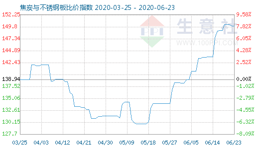 6月23日焦炭與不銹鋼板比價指數圖