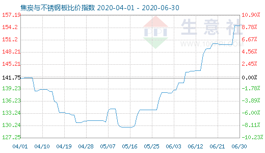 6月30日焦炭與不銹鋼板比價指數(shù)圖
