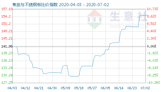 7月2日焦炭與不銹鋼板比價指數(shù)圖