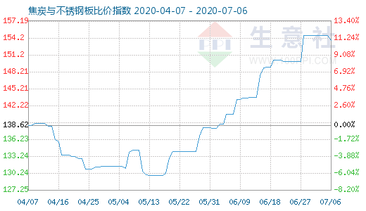 7月6日焦炭與不銹鋼板比價指數圖
