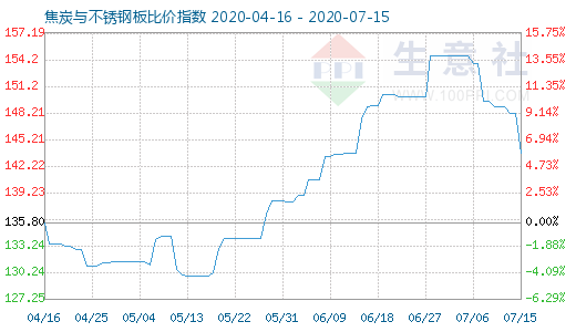 7月15日焦炭與不銹鋼板比價(jià)指數(shù)圖