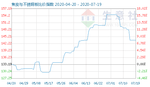 7月19日焦炭與不銹鋼板比價指數圖