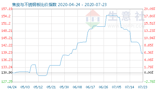 7月23日焦炭與不銹鋼板比價指數(shù)圖