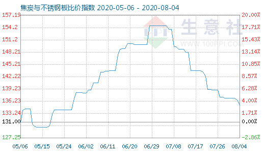 8月4日焦炭與不銹鋼板比價(jià)指數(shù)圖