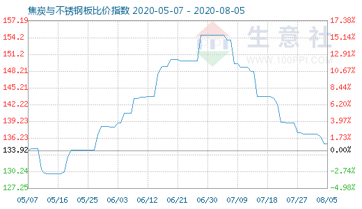 8月5日焦炭與不銹鋼板比價(jià)指數(shù)圖